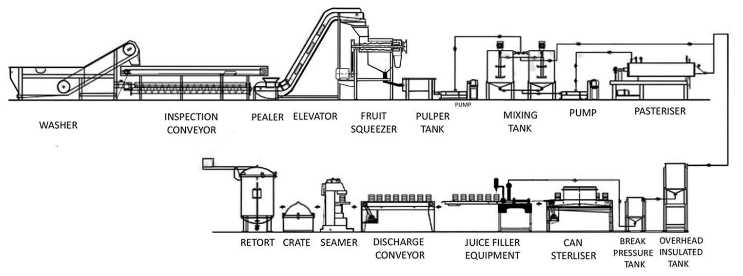 Agro & Food Processing Machines